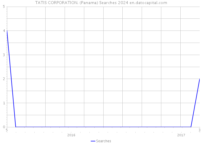 TATIS CORPORATION. (Panama) Searches 2024 