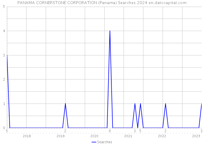 PANAMA CORNERSTONE CORPORATION (Panama) Searches 2024 