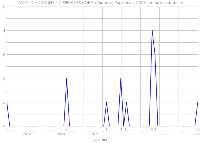 TAX AND ACCOUNTING SERVICES CORP. (Panama) Page visits 2024 