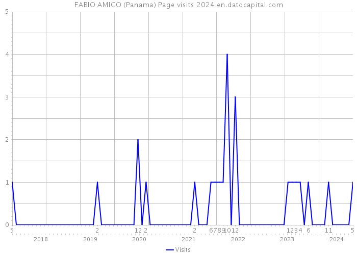 FABIO AMIGO (Panama) Page visits 2024 