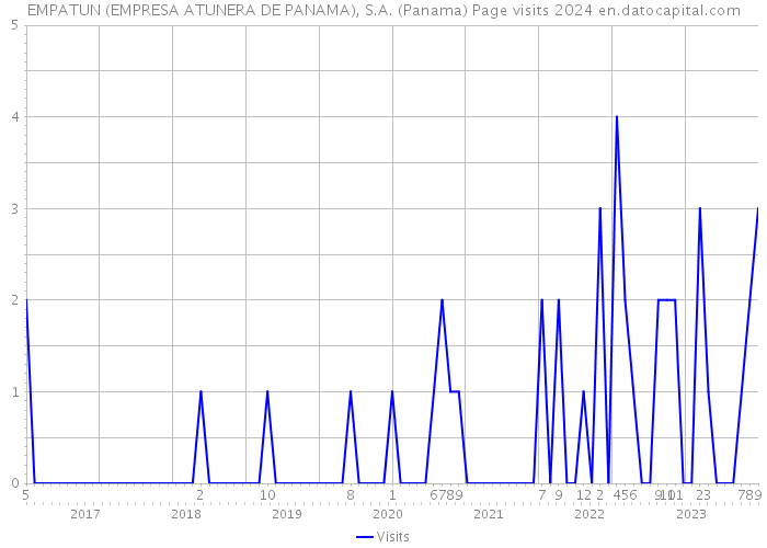 EMPATUN (EMPRESA ATUNERA DE PANAMA), S.A. (Panama) Page visits 2024 