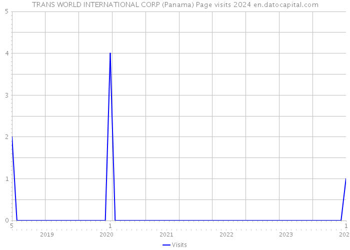 TRANS WORLD INTERNATIONAL CORP (Panama) Page visits 2024 