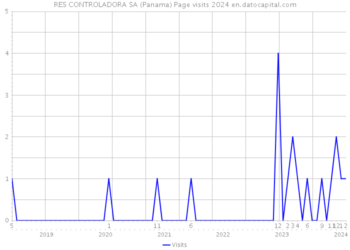 RES CONTROLADORA SA (Panama) Page visits 2024 