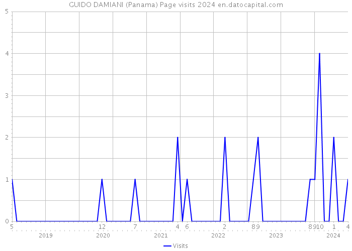 GUIDO DAMIANI (Panama) Page visits 2024 