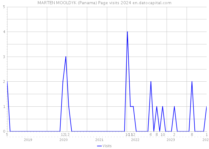 MARTEN MOOLDYK (Panama) Page visits 2024 