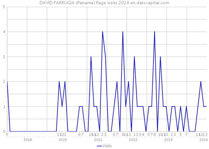 DAVID FARRUGIA (Panama) Page visits 2024 