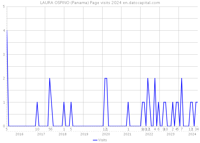 LAURA OSPINO (Panama) Page visits 2024 