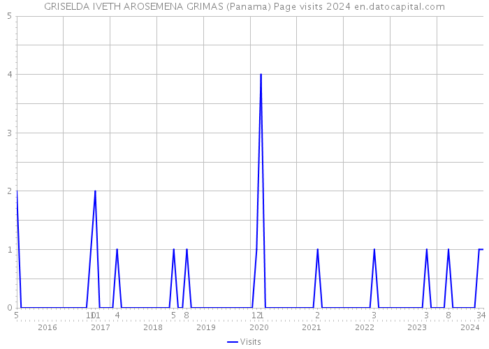 GRISELDA IVETH AROSEMENA GRIMAS (Panama) Page visits 2024 