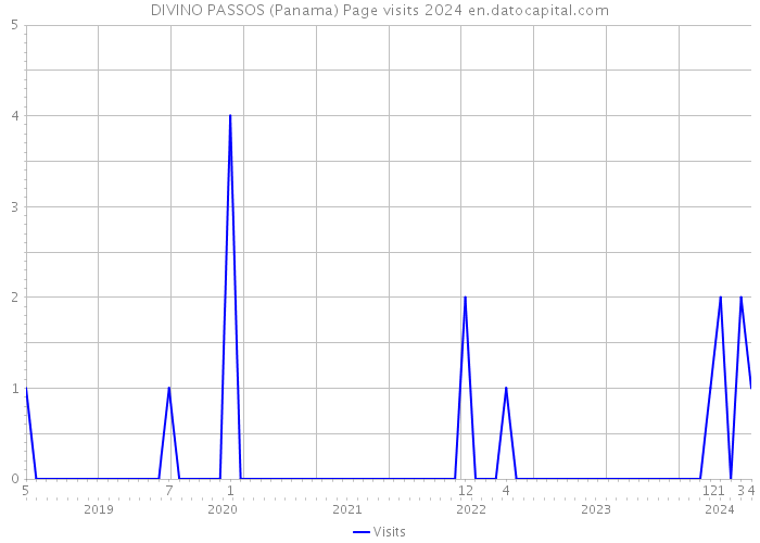 DIVINO PASSOS (Panama) Page visits 2024 