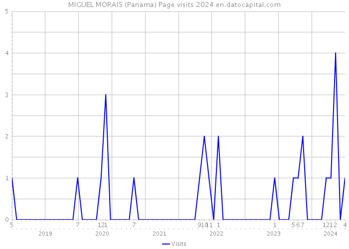 MIGUEL MORAIS (Panama) Page visits 2024 