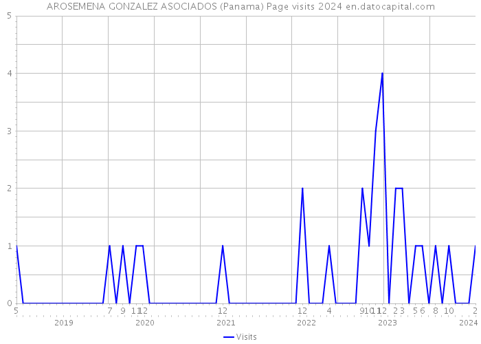 AROSEMENA GONZALEZ ASOCIADOS (Panama) Page visits 2024 