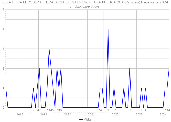 SE RATIFICA EL PODER GENERAL CONFERIDO EN ESCRITURA PUBLICA 284 (Panama) Page visits 2024 