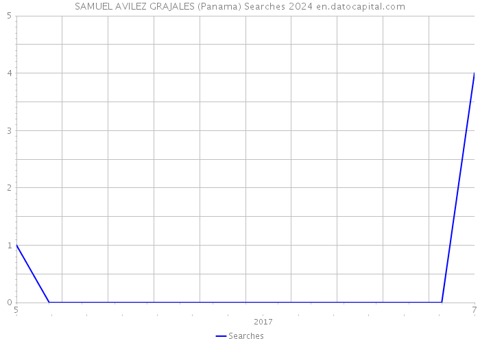 SAMUEL AVILEZ GRAJALES (Panama) Searches 2024 