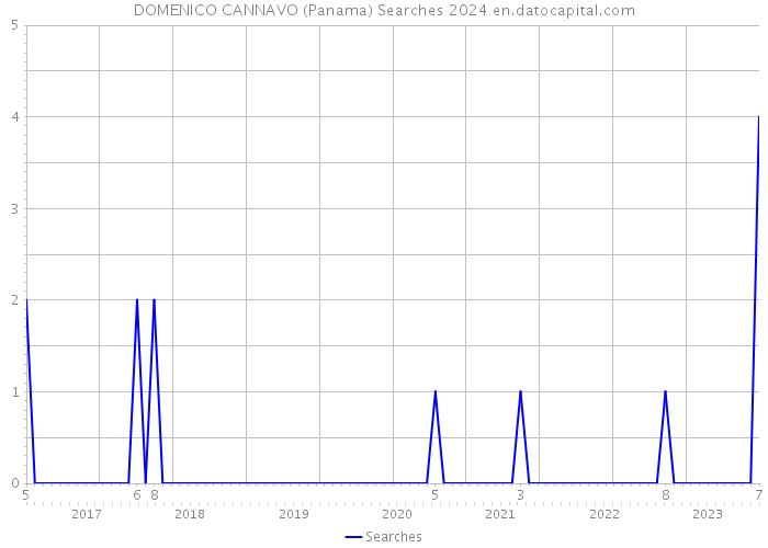 DOMENICO CANNAVO (Panama) Searches 2024 