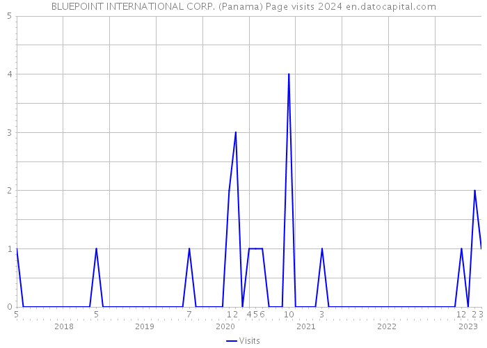 BLUEPOINT INTERNATIONAL CORP. (Panama) Page visits 2024 