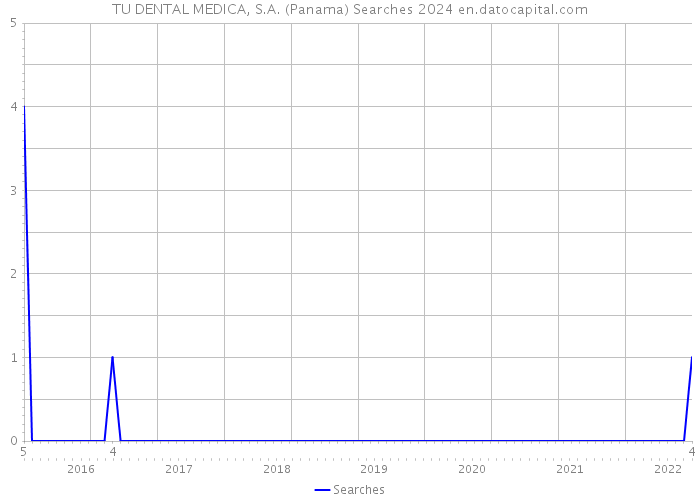 TU DENTAL MEDICA, S.A. (Panama) Searches 2024 