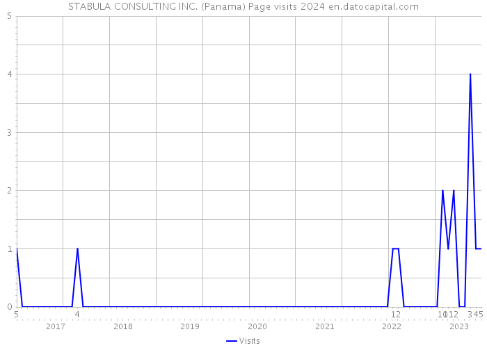STABULA CONSULTING INC. (Panama) Page visits 2024 
