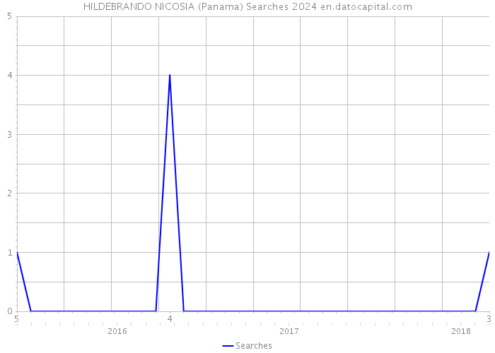 HILDEBRANDO NICOSIA (Panama) Searches 2024 