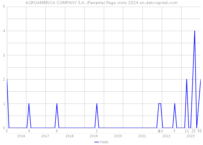 AGROAMERICA COMPANY S.A. (Panama) Page visits 2024 