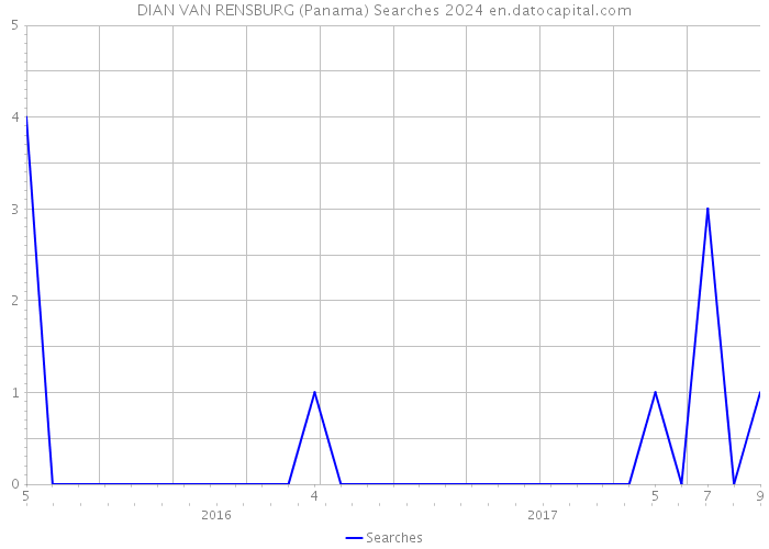 DIAN VAN RENSBURG (Panama) Searches 2024 