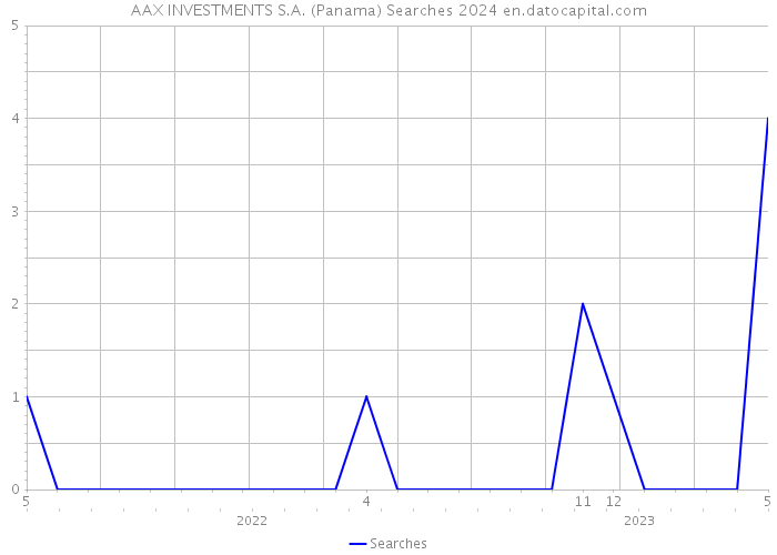 AAX INVESTMENTS S.A. (Panama) Searches 2024 