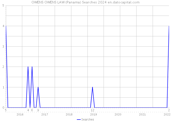 OWENS OWENS LAW (Panama) Searches 2024 