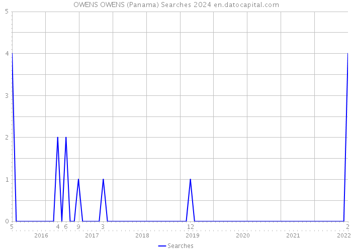 OWENS OWENS (Panama) Searches 2024 
