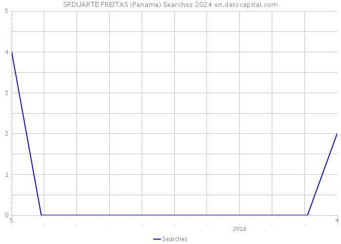 SRDUARTE FREITAS (Panama) Searches 2024 
