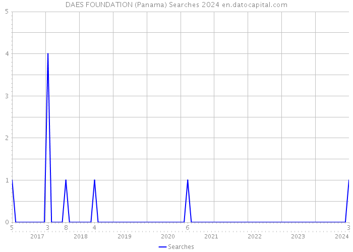 DAES FOUNDATION (Panama) Searches 2024 