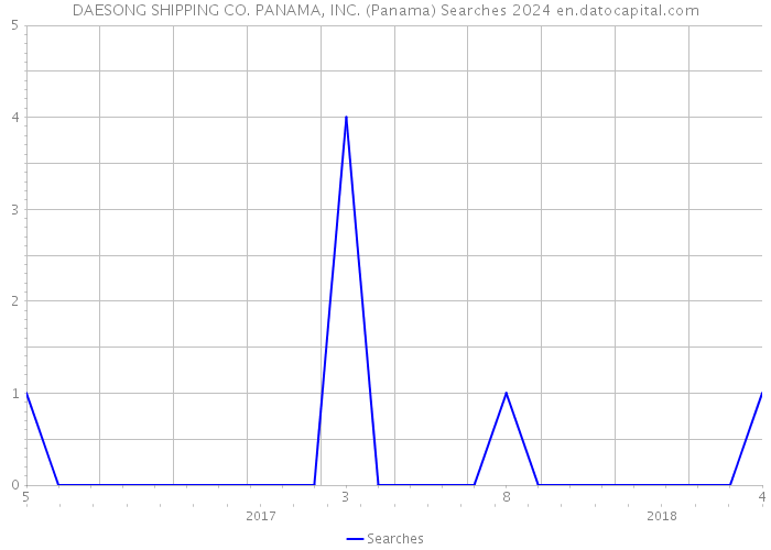 DAESONG SHIPPING CO. PANAMA, INC. (Panama) Searches 2024 