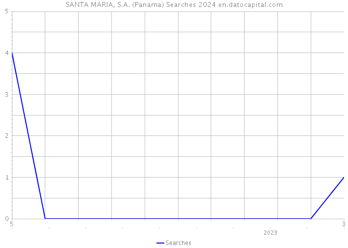 SANTA MARIA, S.A. (Panama) Searches 2024 