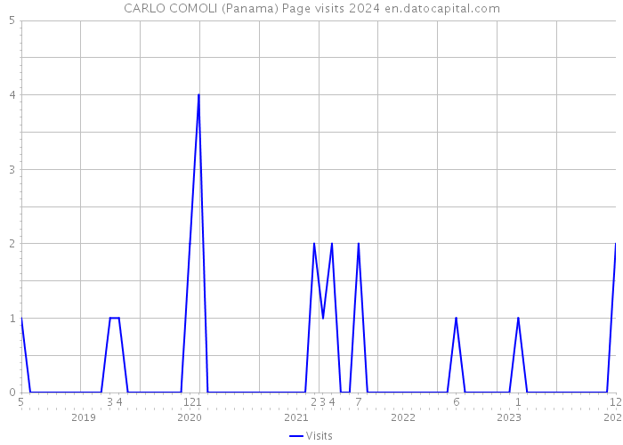 CARLO COMOLI (Panama) Page visits 2024 