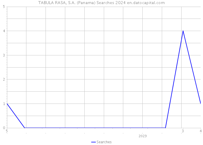 TABULA RASA, S.A. (Panama) Searches 2024 