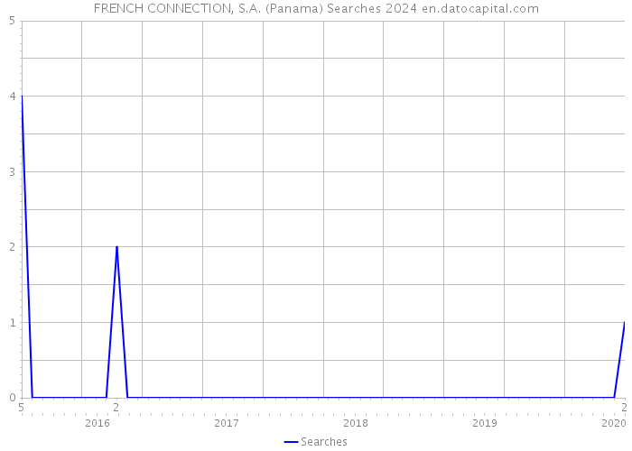FRENCH CONNECTION, S.A. (Panama) Searches 2024 
