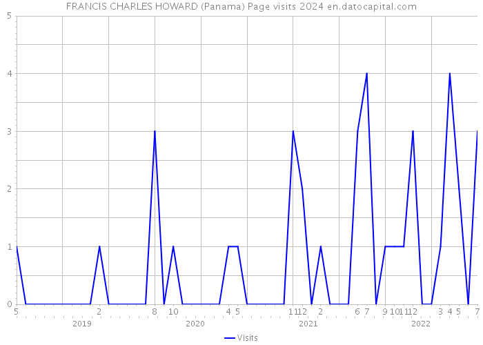 FRANCIS CHARLES HOWARD (Panama) Page visits 2024 