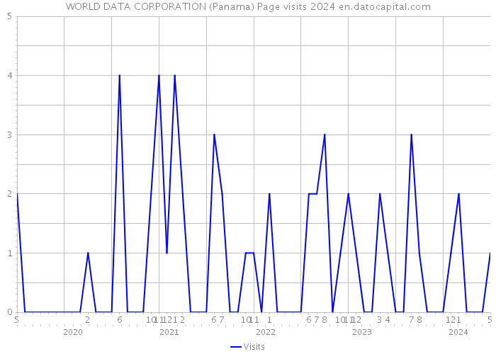 WORLD DATA CORPORATION (Panama) Page visits 2024 