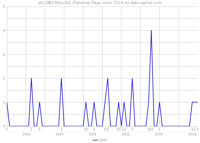 JACOBO MALOUL (Panama) Page visits 2024 