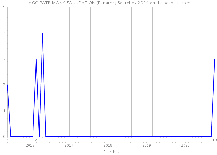 LAGO PATRIMONY FOUNDATION (Panama) Searches 2024 