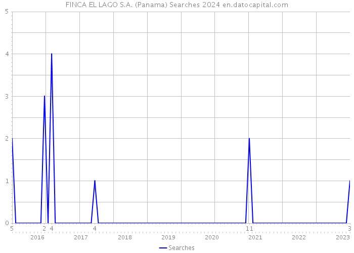 FINCA EL LAGO S.A. (Panama) Searches 2024 
