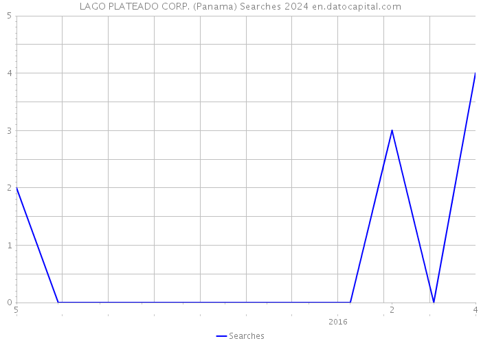 LAGO PLATEADO CORP. (Panama) Searches 2024 