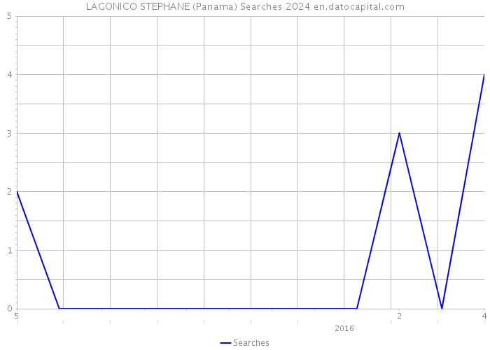 LAGONICO STEPHANE (Panama) Searches 2024 