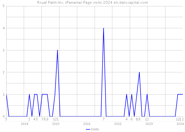 Royal Palm Inc. (Panama) Page visits 2024 