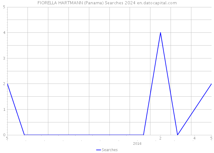 FIORELLA HARTMANN (Panama) Searches 2024 