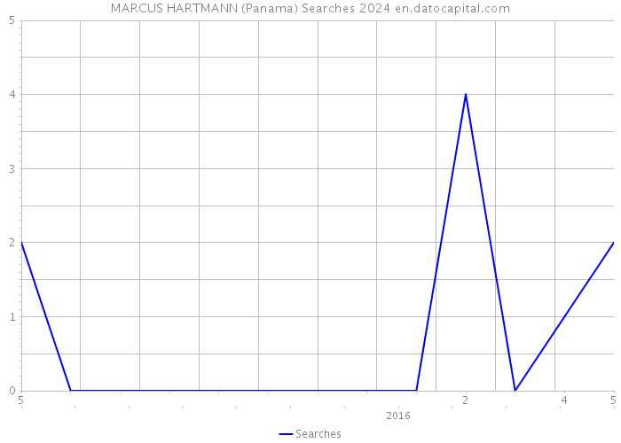MARCUS HARTMANN (Panama) Searches 2024 