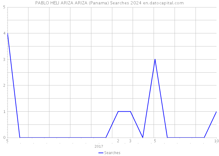 PABLO HELI ARIZA ARIZA (Panama) Searches 2024 