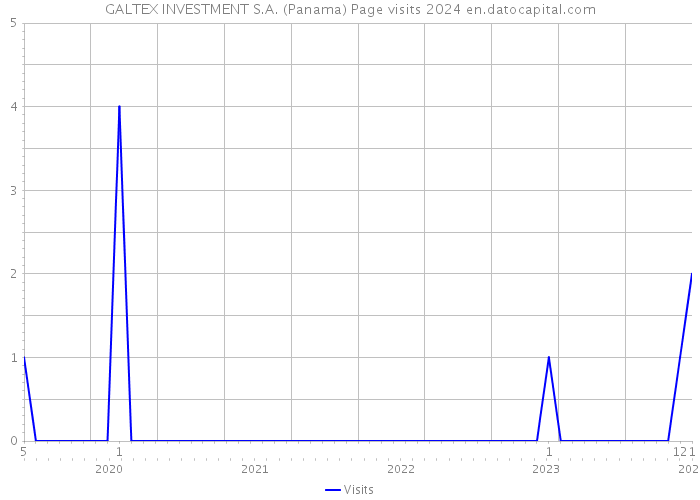 GALTEX INVESTMENT S.A. (Panama) Page visits 2024 
