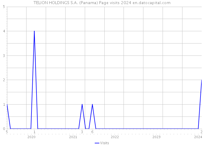 TELION HOLDINGS S.A. (Panama) Page visits 2024 
