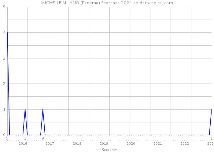 MICHELLE MILANO (Panama) Searches 2024 