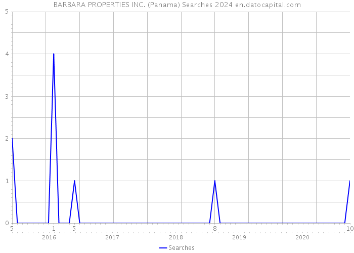 BARBARA PROPERTIES INC. (Panama) Searches 2024 
