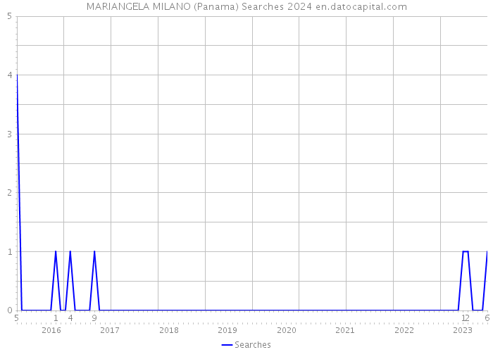 MARIANGELA MILANO (Panama) Searches 2024 